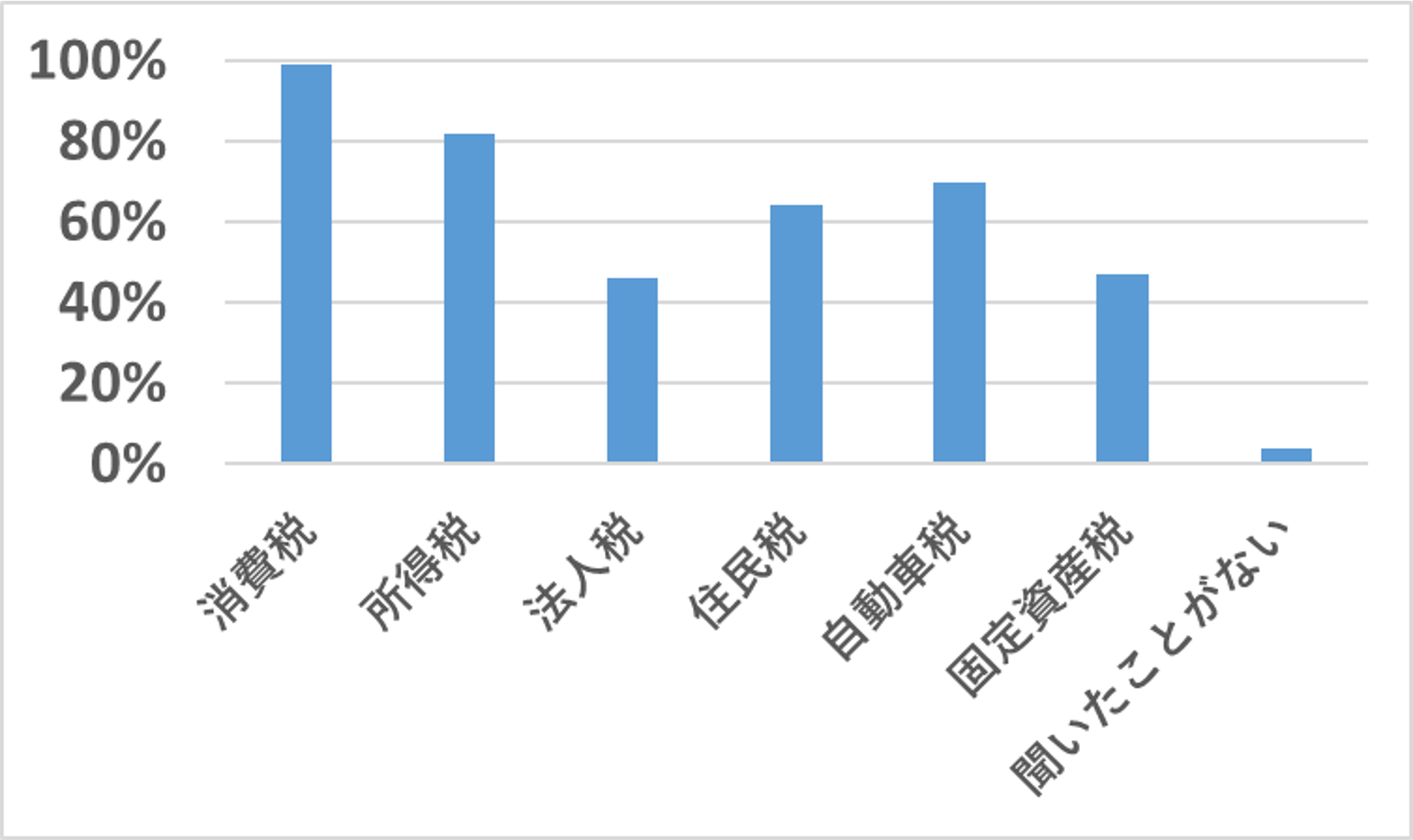 中学生調査