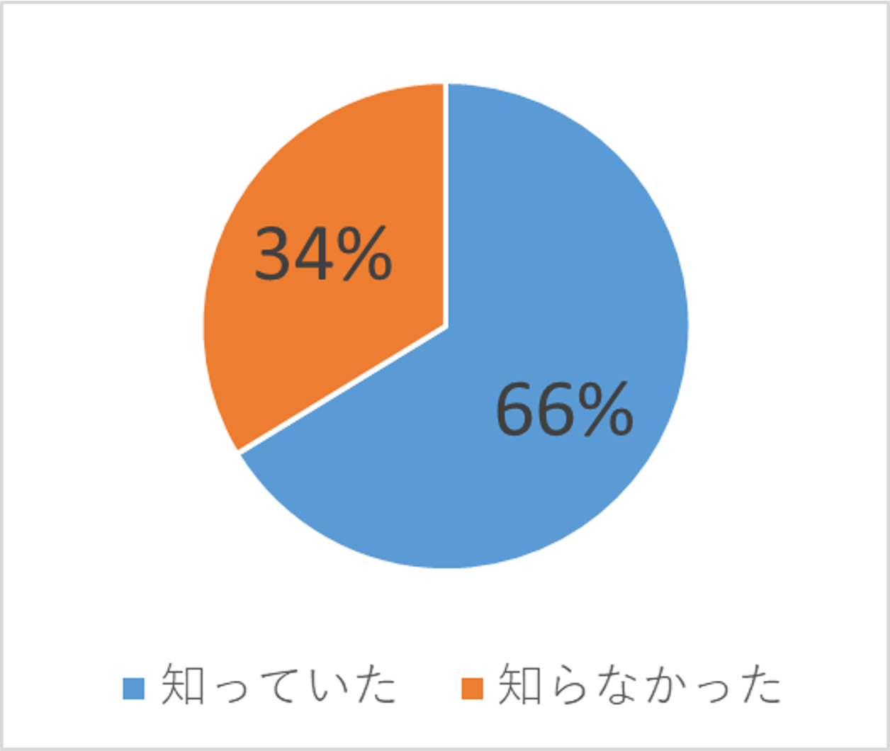 中学生調査