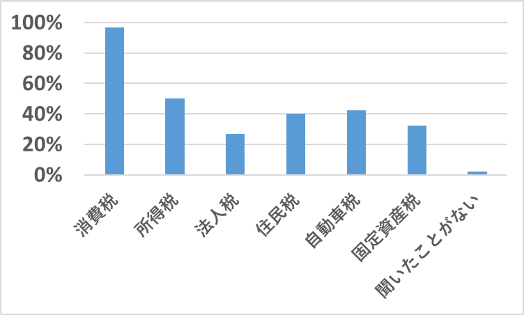 小学生調査