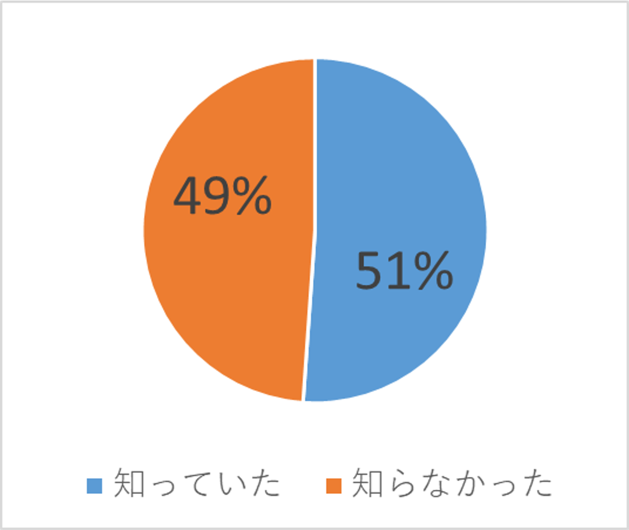 小学生調査